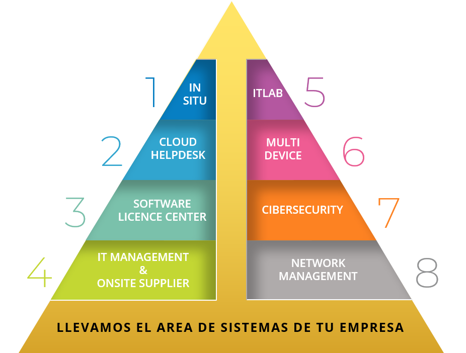 Soporte y Mantenimiento de Computadoras